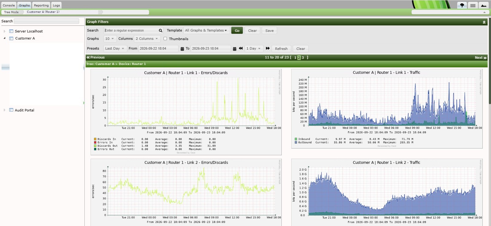 Cacti graph view with traffic and error/discard graphs for two customer links over one day; customer and device names redacted