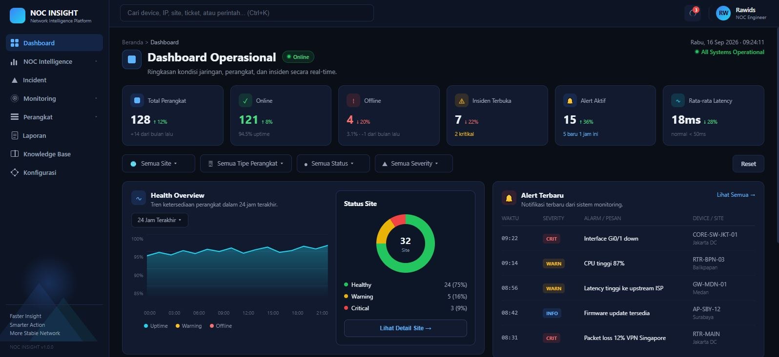 NOC Insight operational dashboard: device totals and availability, a 24-hour health trend, site status breakdown and the latest alerts.